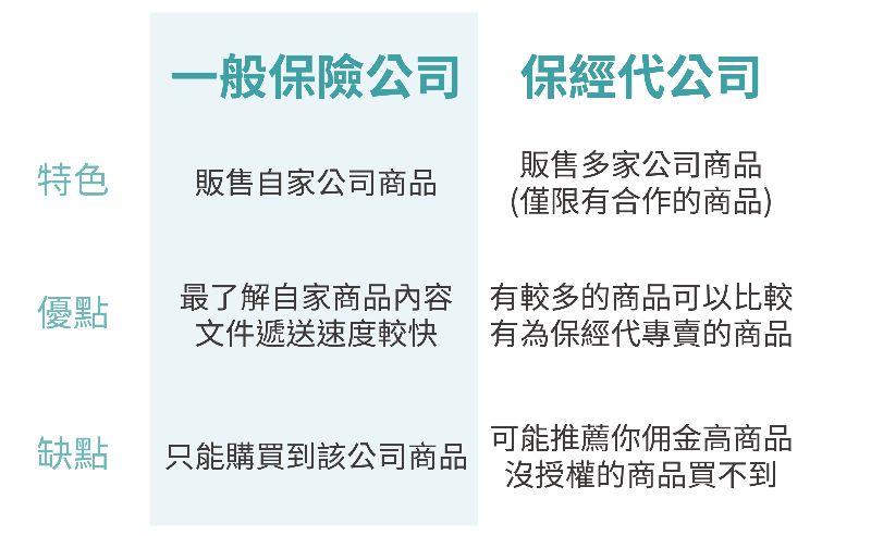 保險公司vs保經代公司，我該跟誰買保險?